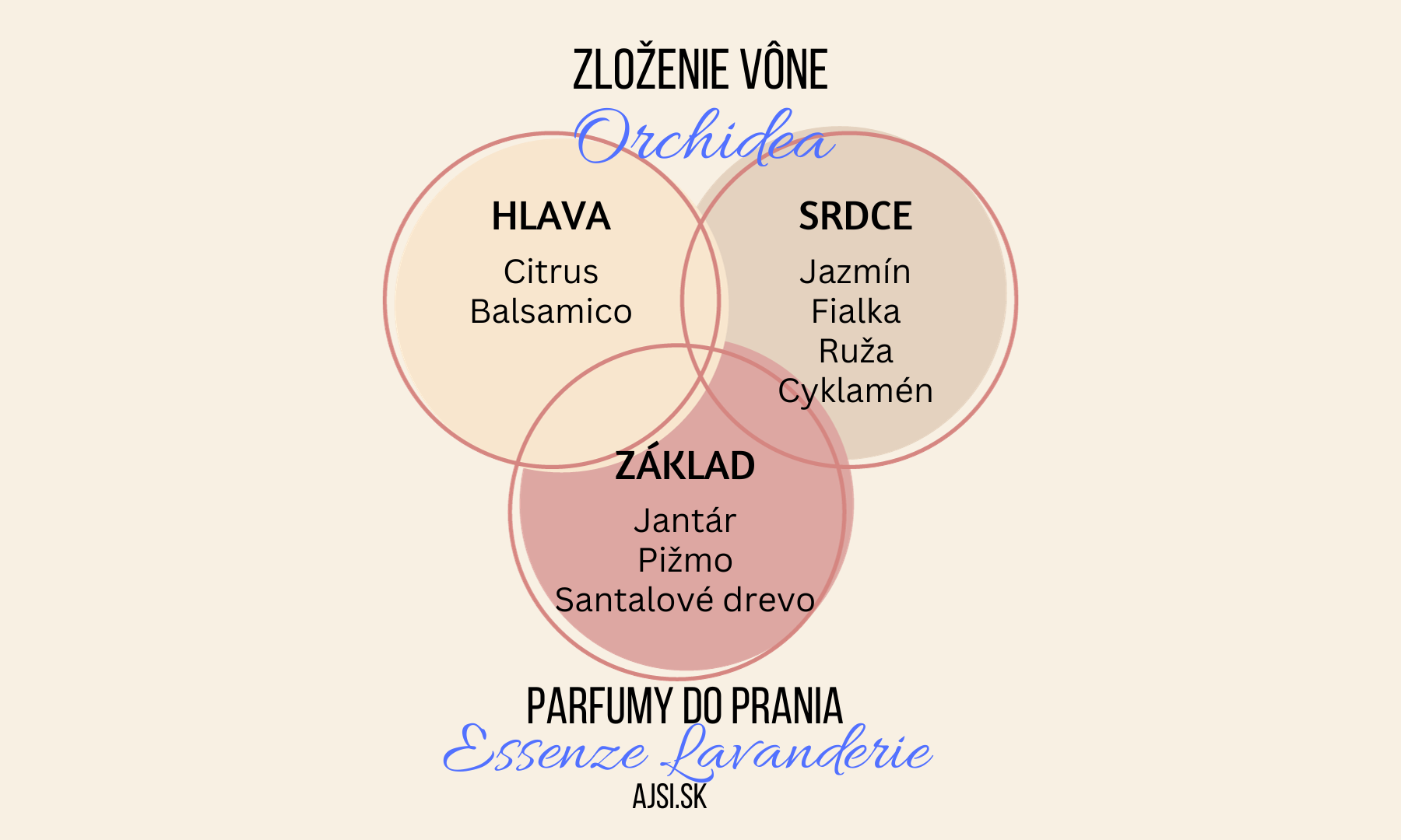 Orchidea zloženie vône Essenze Lavanderie ajsi.sk